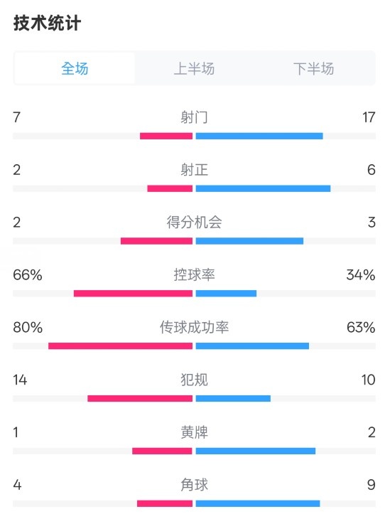 利物浦1-2紐卡全場(chǎng)數(shù)據(jù)：射門7-17，射正2-6，控球率66%-34%