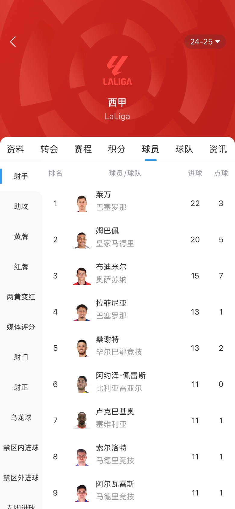 西甲金靴之爭白熱化！本輪萊萬1球姆巴佩2球，兩人差距縮小至2球
