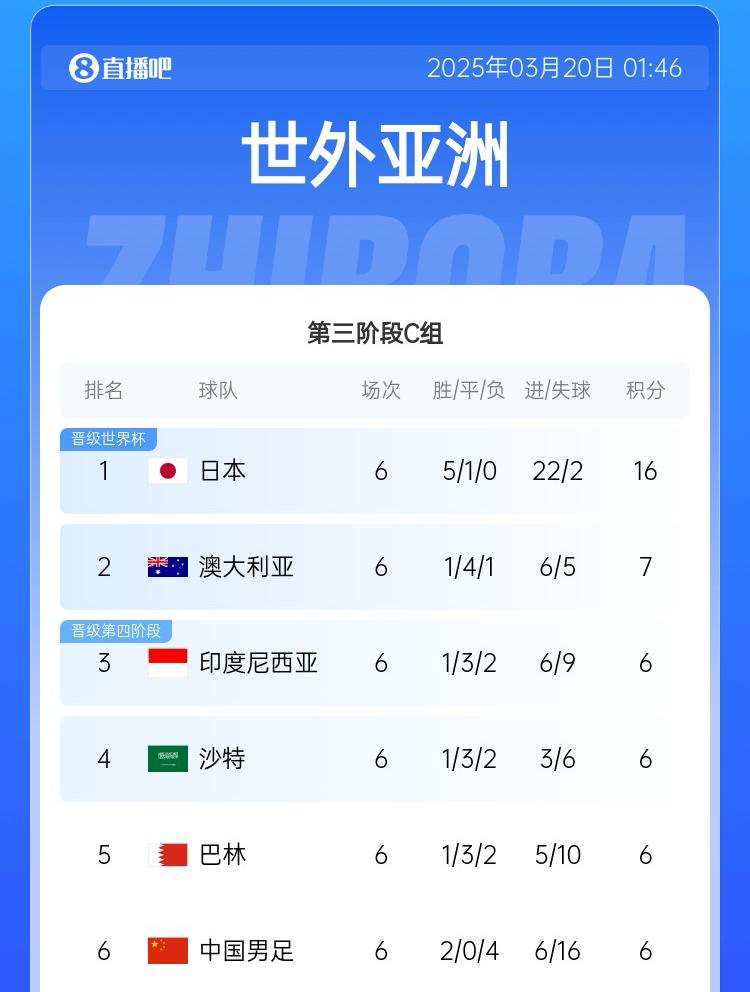 國(guó)足目前出線概率：直接晉級(jí)2.6%，進(jìn)下一輪26.7%，出局70.7%