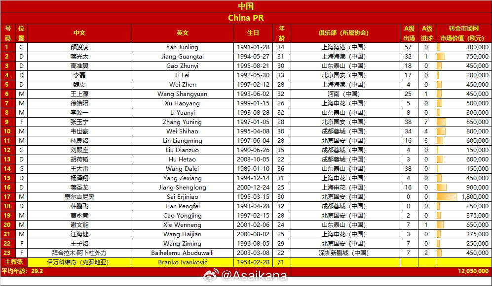 國(guó)足客戰(zhàn)沙特23人大名單：塞爾吉尼奧入選！王鈺棟、劉誠(chéng)宇落選
