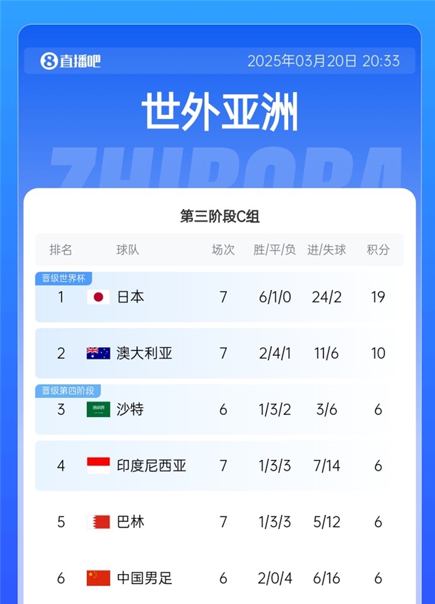 降維打擊?日本36強(qiáng)賽6戰(zhàn)全勝且1球未丟，18強(qiáng)賽6勝1平再轟24球