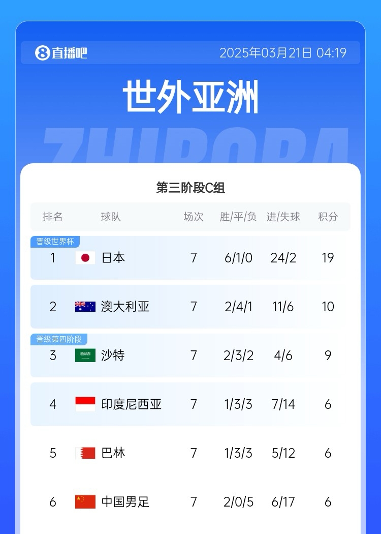 生死戰(zhàn)！國足今晚若輸澳大利亞將確定無緣前二直通