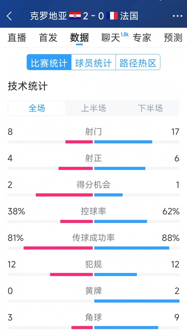 效率差距，法國0-2克羅地亞全場數(shù)據(jù)：射門17-8，射正6-4