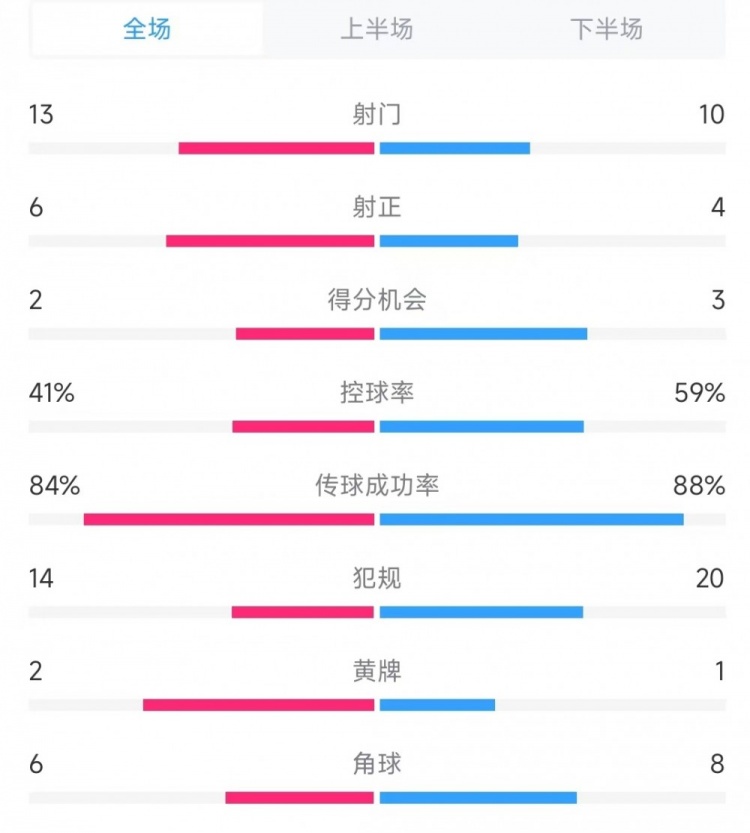 意大利vs德國數(shù)據(jù)：射門13比10、射正6比4、控球率41%比59%
