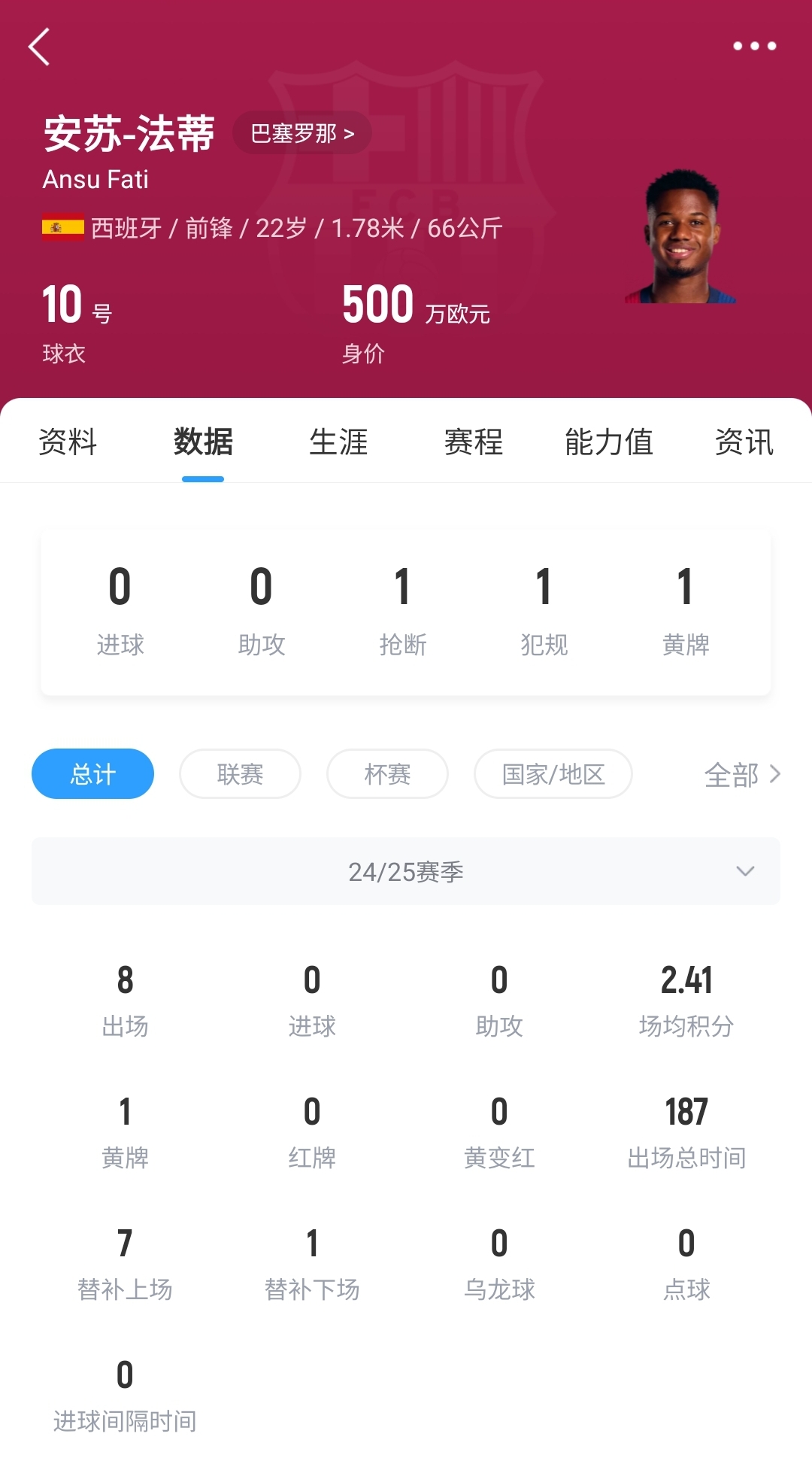22歲身價剩500萬！法蒂重傷后巴薩高薪續(xù)約6年，現(xiàn)合同剩3150萬歐
