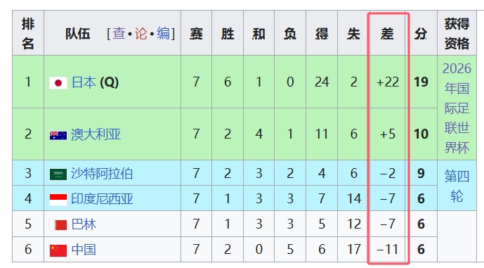 天坑！國足凈勝球-11，18強(qiáng)中最差，同分爭四情況下恐成大隱患