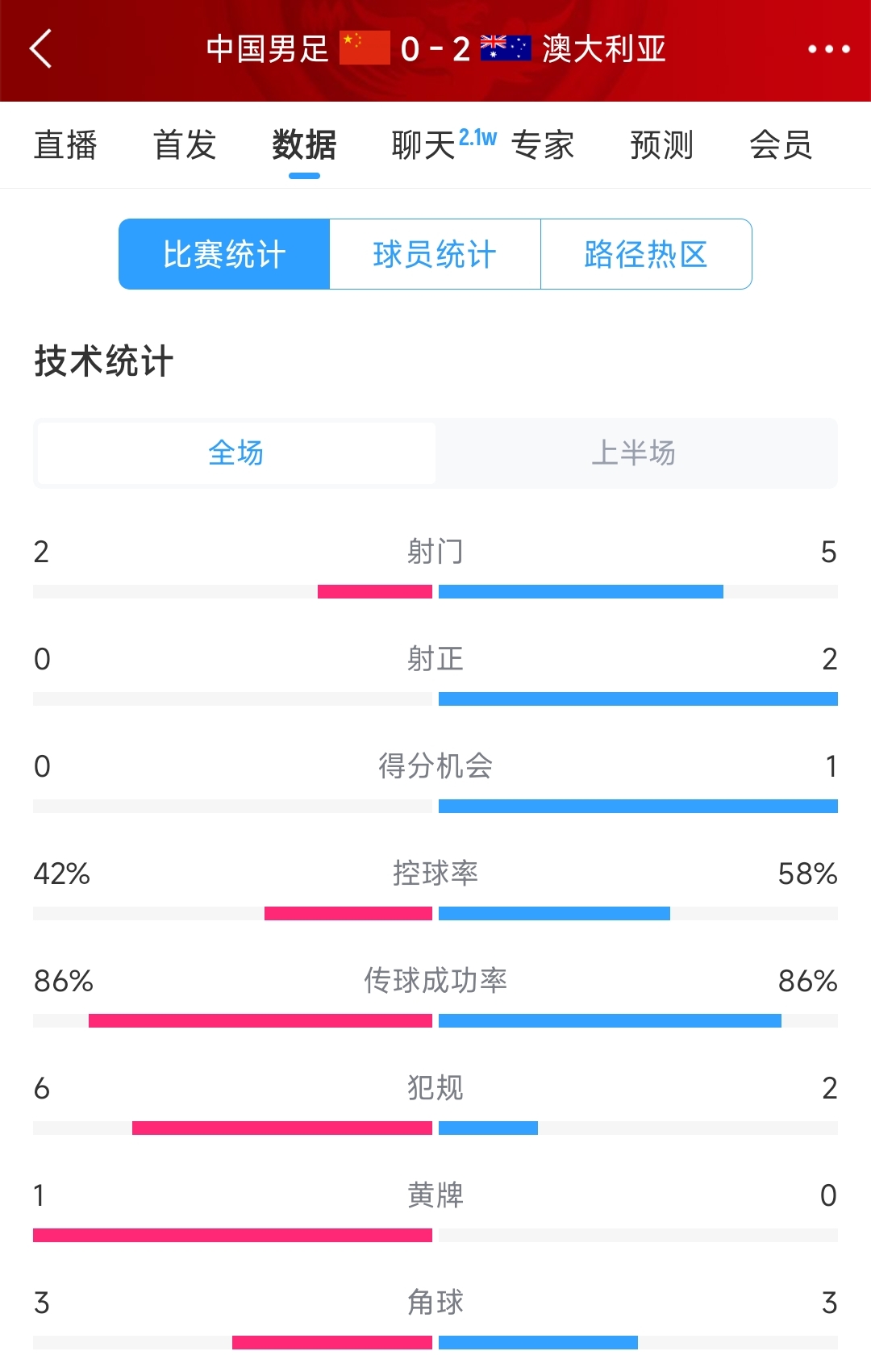 2次致命失誤！國足0-2澳大利亞半場數(shù)據(jù)：射門2-5，射正0-2