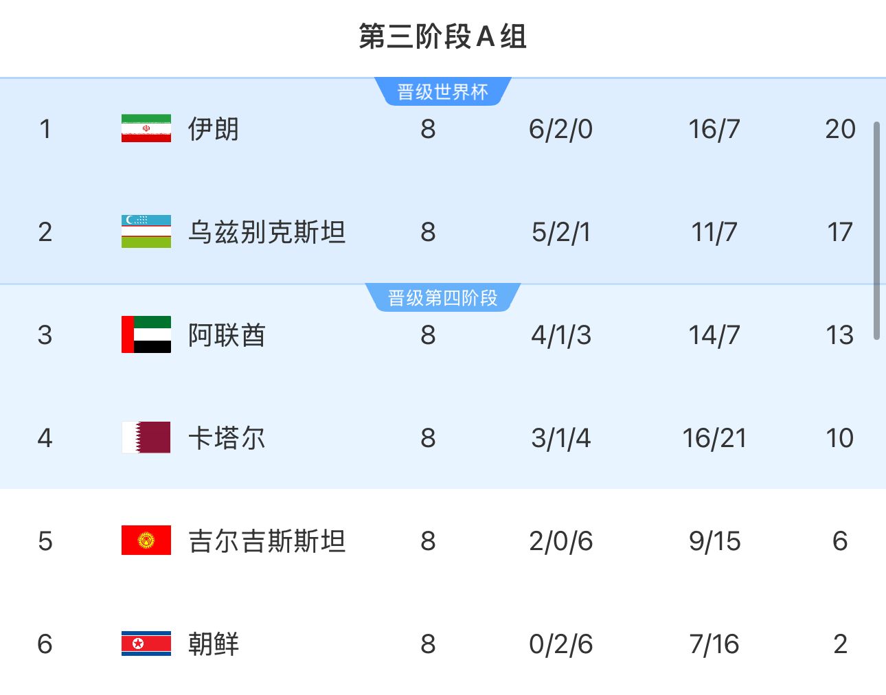 提前2輪出局！朝鮮8輪積2分&凈勝球-9，成本屆18強賽首支出局球隊